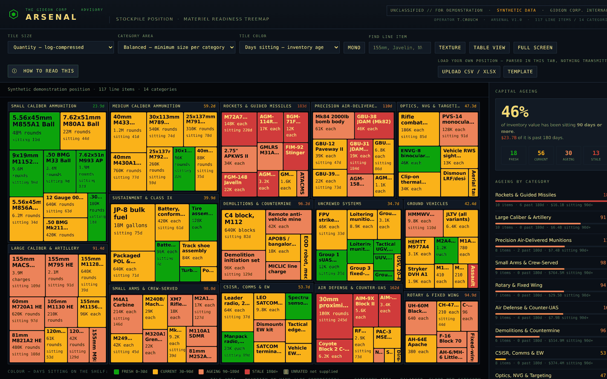 Treemap of a defense inventory colored by inventory age