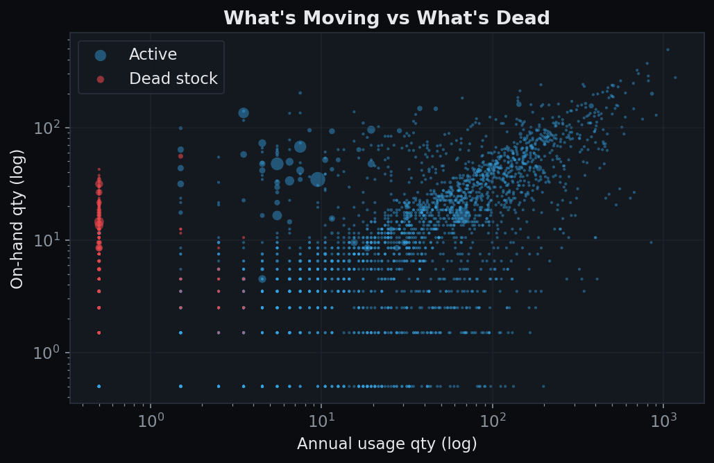 MRO inventory movement analysis